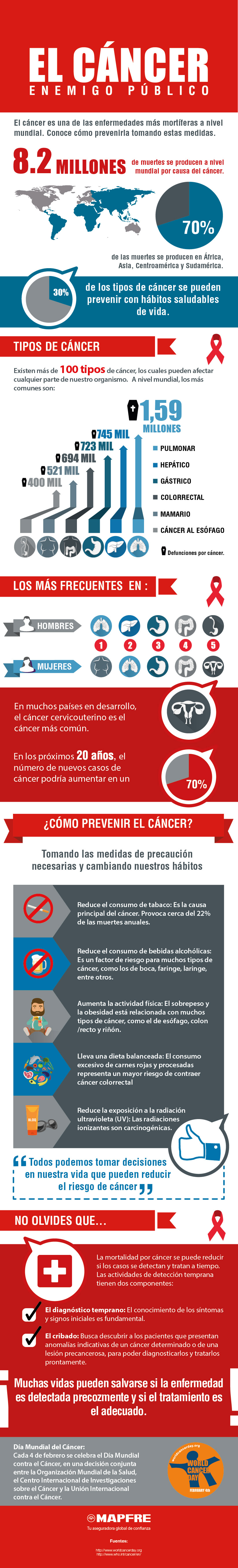 cáncer infografía